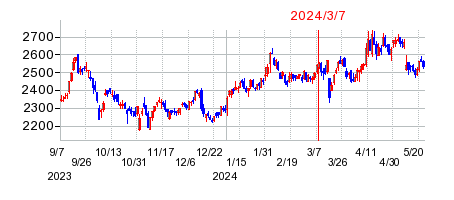 2024年3月7日 15:00前後のの株価チャート